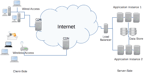 Image of a Sample Web Application Architecture